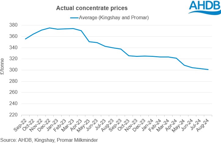 actual concentrate prices graph 